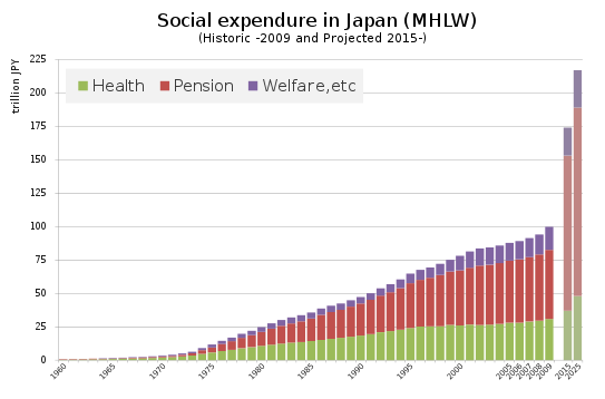 Social_expenditure_of_Japan.svg
