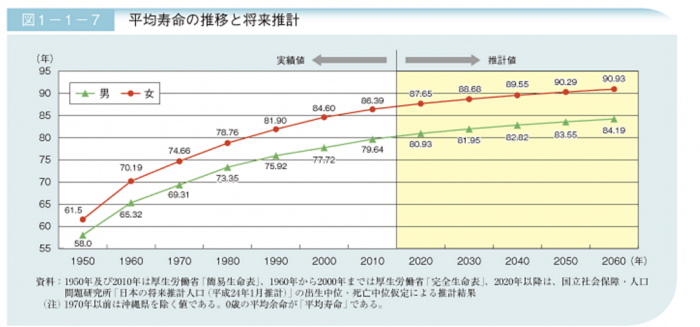 （2）将来推計人口でみる50年後の日本｜平成24年版高齢社会白書（全体版） 内閣府